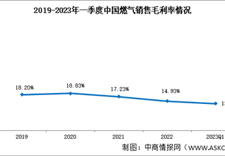 燃气行业分析：2023年一季度销售毛利率13.71%（图）