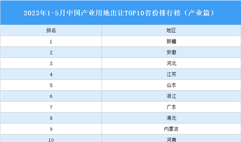 产业投资情报：2023年1-5月中国产业用地出让TOP10省份排名