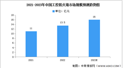 2023年中国工控防火墙市场规模及竞争格局预测分析（图）