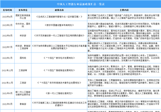 2023年中国人工智能行业最新政策汇总一览（表）