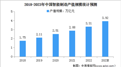 2023年中国智能制造产值规模及行业发展前景预测分析（图）