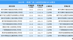抓项目扩投资 2023年一季度广西工业投资TOP10项目土地投资超6亿元