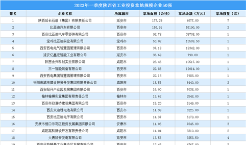 【投资跟踪】2023年一季度陕西省50强企业土地投资额超29亿元（图）