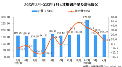 2023年4月天津粗钢产量数据统计分析