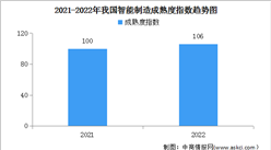 2023年中国智能制造产值规模及成熟度指数预测分析（图）