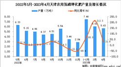 2023年4月天津農用氮磷鉀化肥量數據統計分析