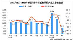 2023年4月天津機制紙及紙板產量數據統計分析