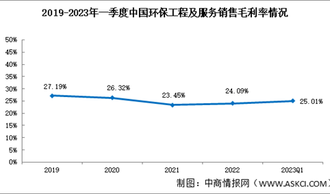 环保工程及服务水平可观，2023年一季度销售净利率8.75%（图）