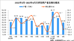 2023年4月天津飲料產量數據統計分析