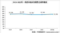 2023年一季度水務銷售毛利率33.25%盈利能力穩定（圖）