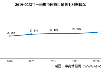 港口盈利能力持续向好，2023年一季度销售毛利率29.68%（图）