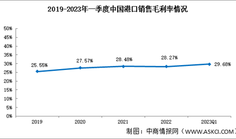 港口盈利能力持续向好，2023年一季度销售毛利率29.68%（图）
