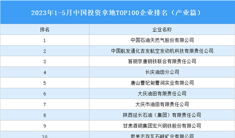 产业投资情报：2023年1-5月中国投资拿地TOP100企业排行榜（产业篇）