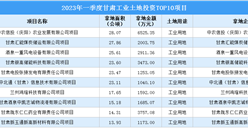 招商觀察 | 2023年一季度甘肅這十個工業項目土地投資規模最大