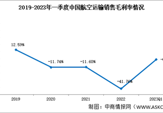 航空运输盈利能力不佳，2023年一季度销售毛利率-0.94%（图）