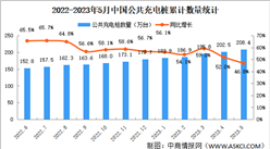 2023年5月全国充电桩运营情况：运营量同比增长46.8%（图）