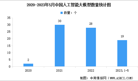 2023年中国AI大模型发展现状及行业前景预测分析（图）