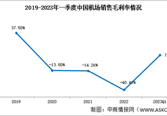 2023年一季度机场盈利能力呈现回升态势（图）