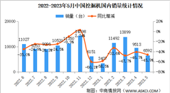 2023年5月中國挖掘機銷量情況：出口量同比增長21%（圖）