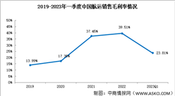 航運板塊分析，2023年一季度航運銷售毛利率23.81%（圖）
