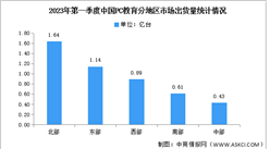 2023年第一季度中国PC教育市场分地区出货量及渗透率分析（图）