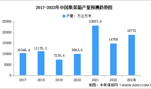 2023年中国集装箱行业产量及竞争格局预测分析（图）