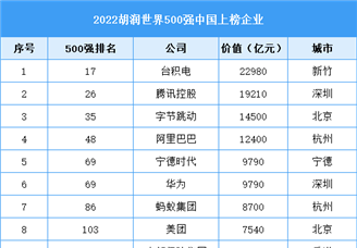 2022胡润世界500强中国上榜企业排行榜（附榜单）