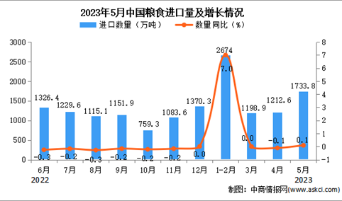 2023年5月中国粮食进口数据统计分析：进口量小幅增长