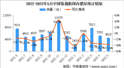 2023年5月中国装载机销量情况：国内市场销量同比下降37.4%（图）