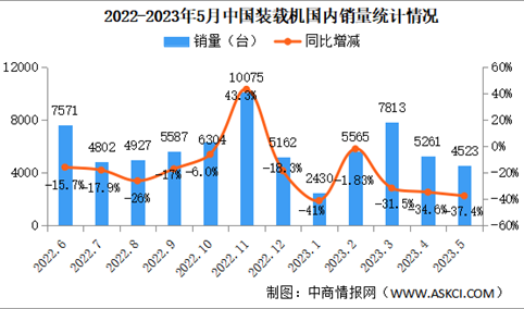 2023年5月中国装载机销量情况：国内市场销量同比下降37.4%（图）