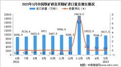 2023年5月中国铁矿砂及其精矿进口数据统计分析：进口量与去年同期持平