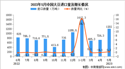 2023年5月中国大豆进口数据统计分析：进口量超1200万吨