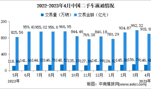 2023年4月中国二手车交易情况：交易量同比增长33.03%（图）