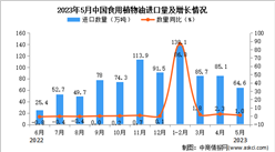 2023年5月中國食用植物油進口數據統計分析：累計進口量同比增長超一倍