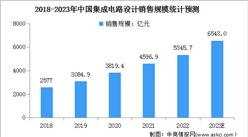 2023年中国集成电路设计行业市场规模及行业壁垒预测分析（图）