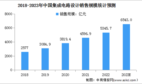 2023年中国集成电路设计行业市场规模及行业壁垒预测分析（图）