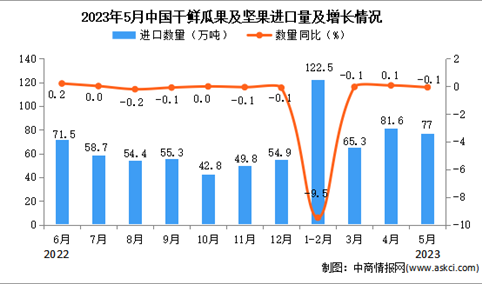 2023年5月中国干鲜瓜果及坚果进口数据统计分析：累计进口量小幅下降