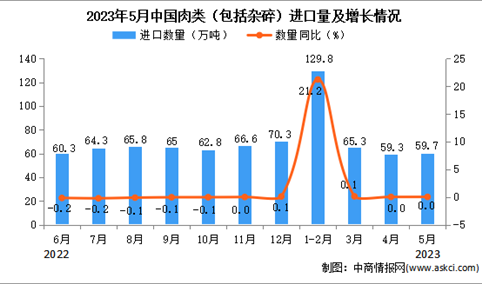2023年5月中国肉类进口数据统计分析：累计进口量同比增长10.2%
