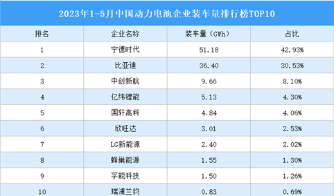 2023年1-5月中国动力电池企业装车量排行榜TOP10（附榜单）