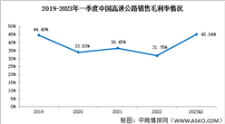 高速公路行業(yè)分析：2023年一季度高速公路銷售毛利率45.04%（圖）