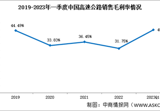 高速公路行业分析：2023年一季度高速公路销售毛利率45.04%（图）