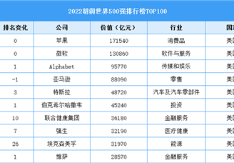 2022胡润世界500强排行榜TOP100（附榜单）