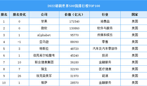 2022胡润世界500强排行榜TOP100（附榜单）