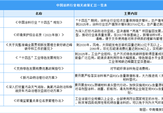 2023年中國涂料行業(yè)最新政策匯總一覽（表）