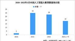 2023年中國AI大模型數量及應用前景預測分析（圖）