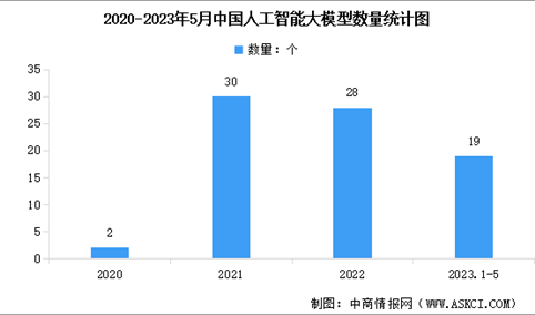 2023年中国AI大模型数量及应用前景预测分析（图）