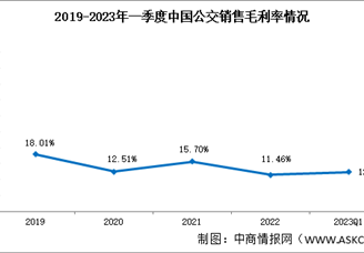 公交盈利能力略微下滑，2023年一季度销售毛利率12.41%（图）