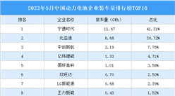 2023年5月中国动力电池企业装车量排行榜TOP10（附榜单）