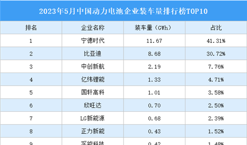 2023年5月中国动力电池企业装车量排行榜TOP10（附榜单）