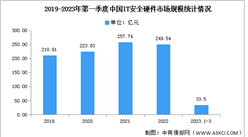 2023年第一季度中国IT安全硬件市场规模及竞争格局分析（图）